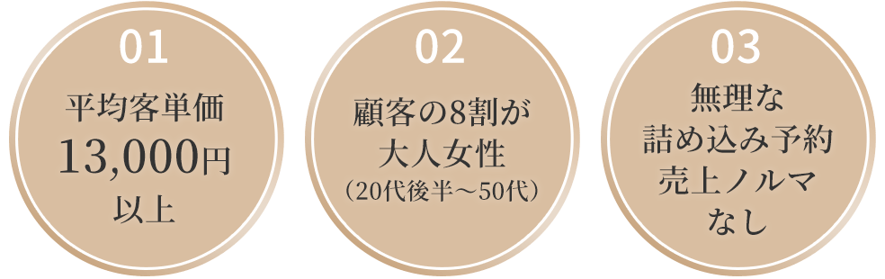 01平均客単価13,000円以上 02顧客の8割が大人女性（20代後半～50代） 03無理な詰め込み予約売上ノルマなし